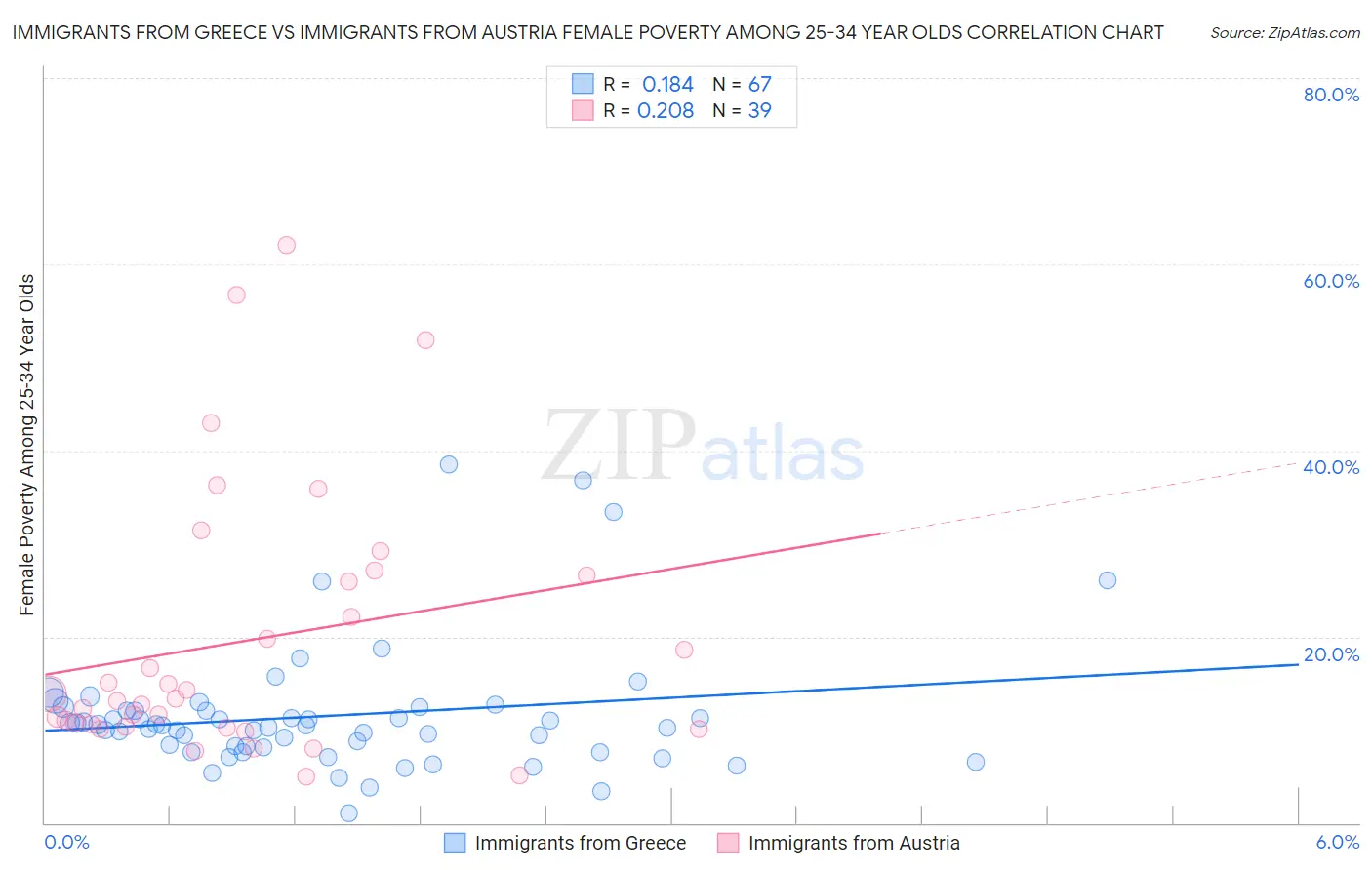 Immigrants from Greece vs Immigrants from Austria Female Poverty Among 25-34 Year Olds