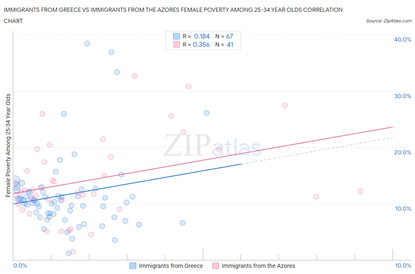 Immigrants from Greece vs Immigrants from the Azores Female Poverty Among 25-34 Year Olds