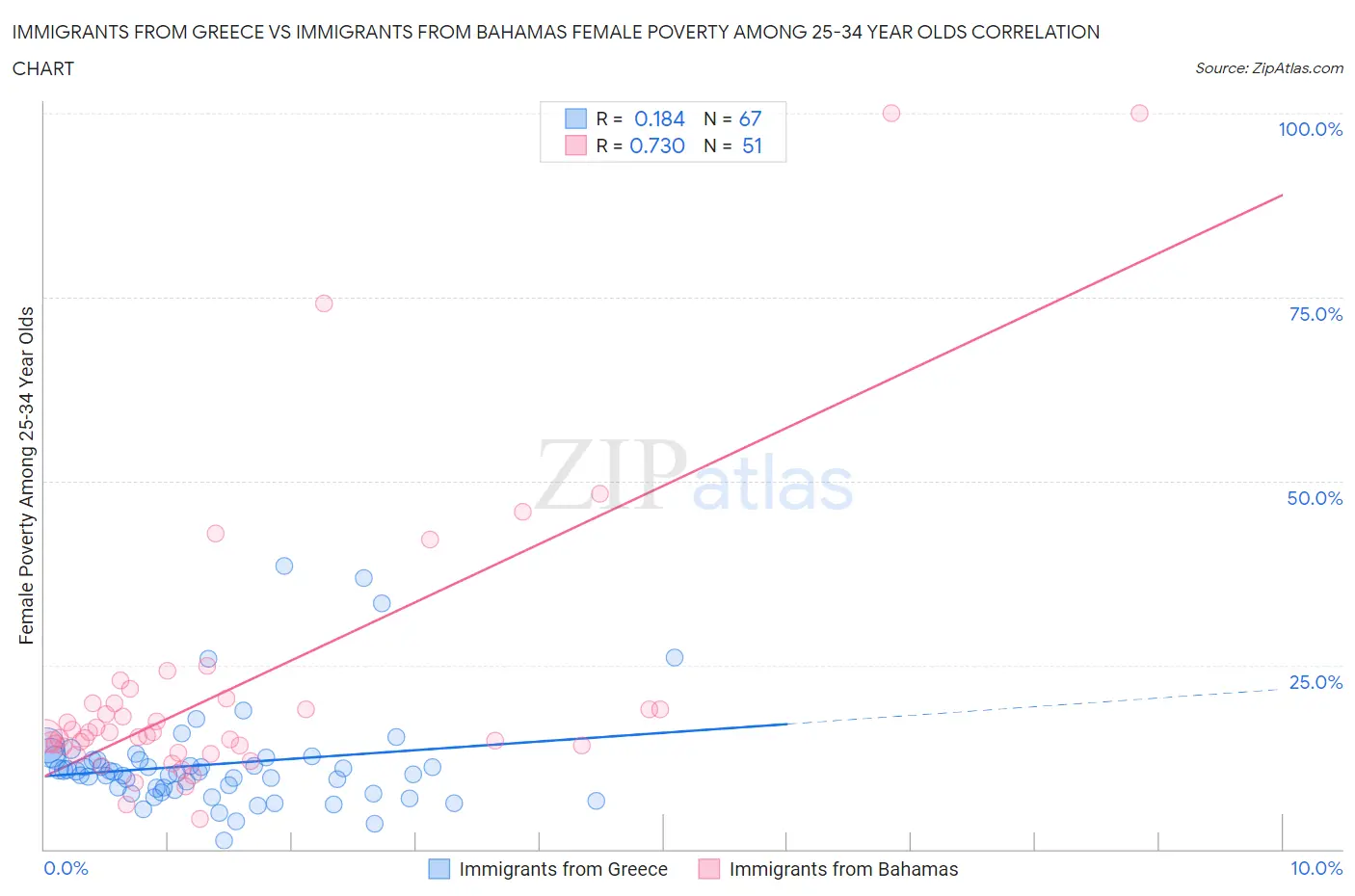 Immigrants from Greece vs Immigrants from Bahamas Female Poverty Among 25-34 Year Olds