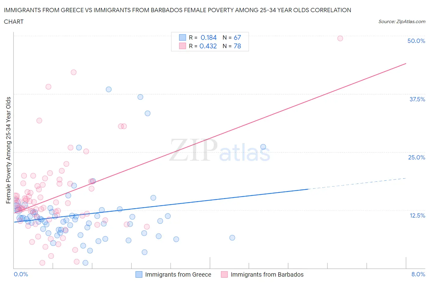 Immigrants from Greece vs Immigrants from Barbados Female Poverty Among 25-34 Year Olds