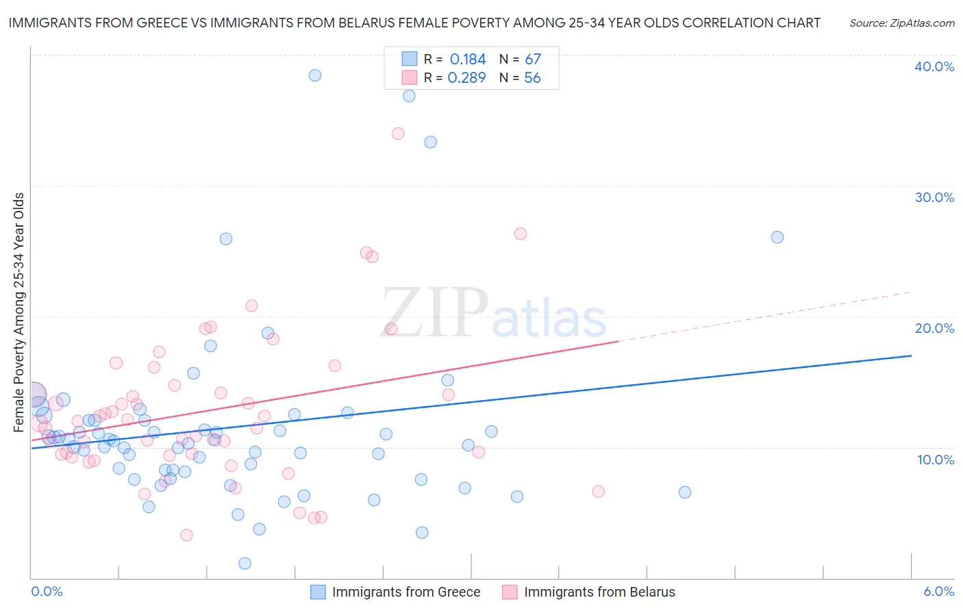 Immigrants from Greece vs Immigrants from Belarus Female Poverty Among 25-34 Year Olds