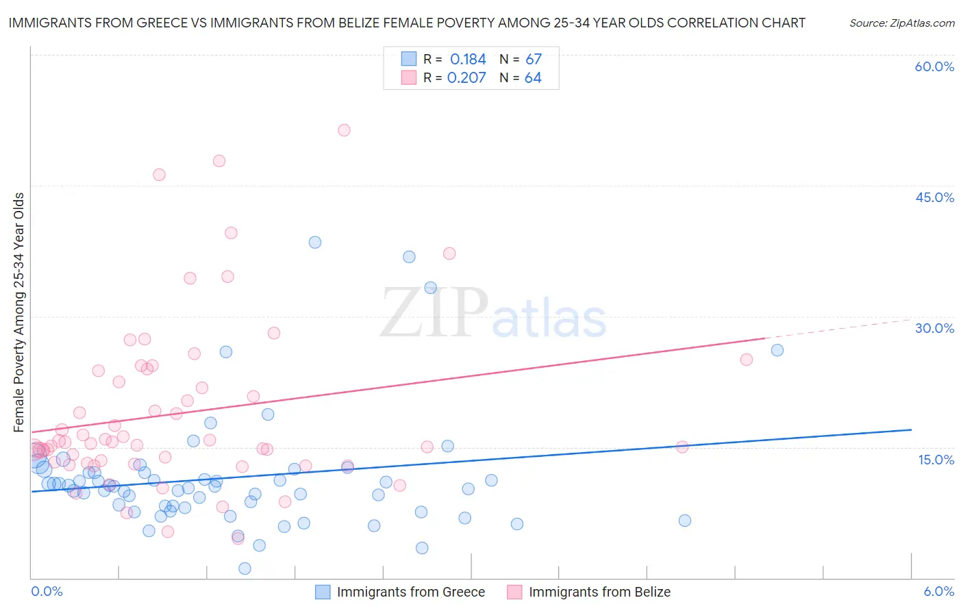 Immigrants from Greece vs Immigrants from Belize Female Poverty Among 25-34 Year Olds