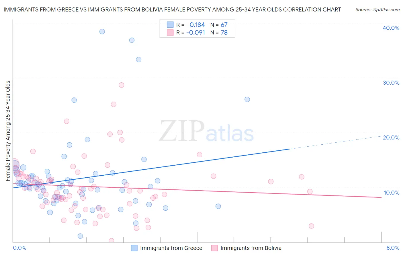 Immigrants from Greece vs Immigrants from Bolivia Female Poverty Among 25-34 Year Olds