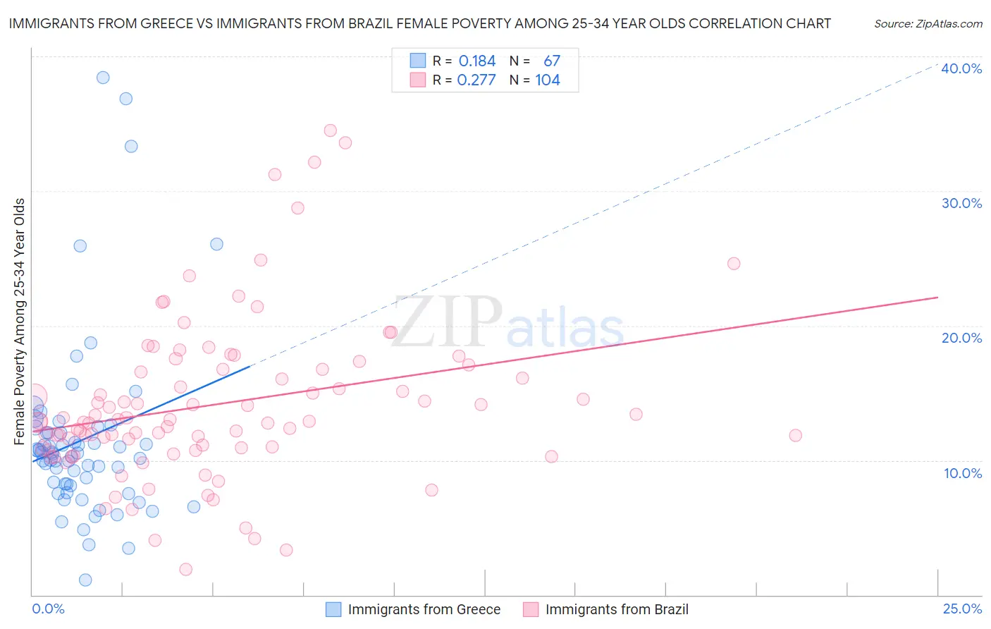 Immigrants from Greece vs Immigrants from Brazil Female Poverty Among 25-34 Year Olds