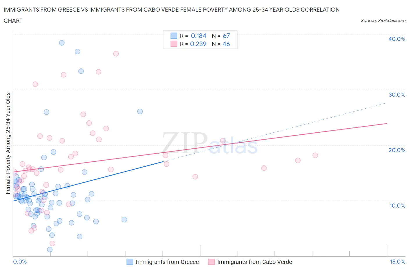 Immigrants from Greece vs Immigrants from Cabo Verde Female Poverty Among 25-34 Year Olds