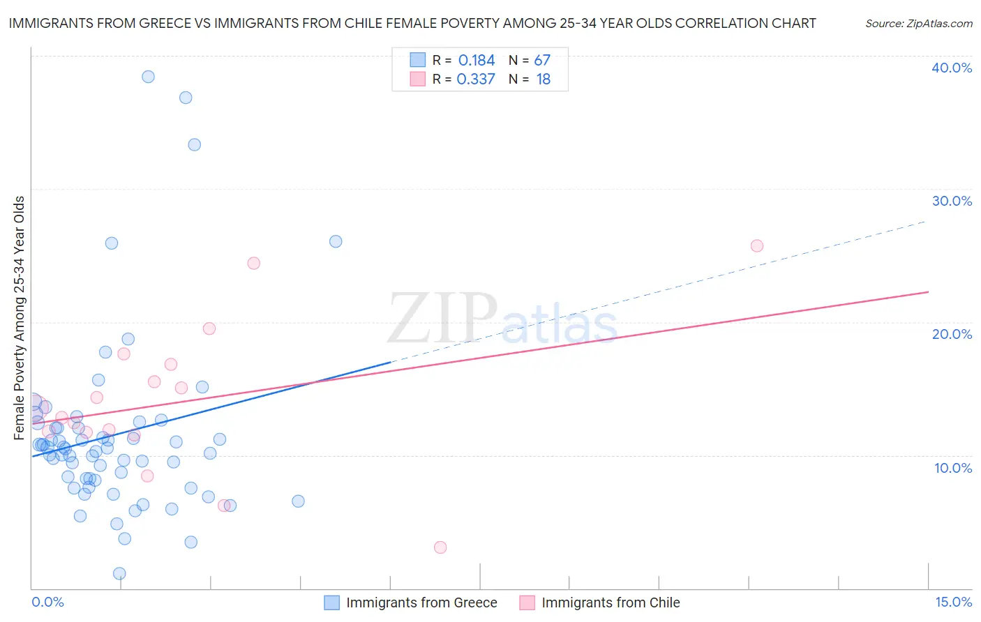 Immigrants from Greece vs Immigrants from Chile Female Poverty Among 25-34 Year Olds