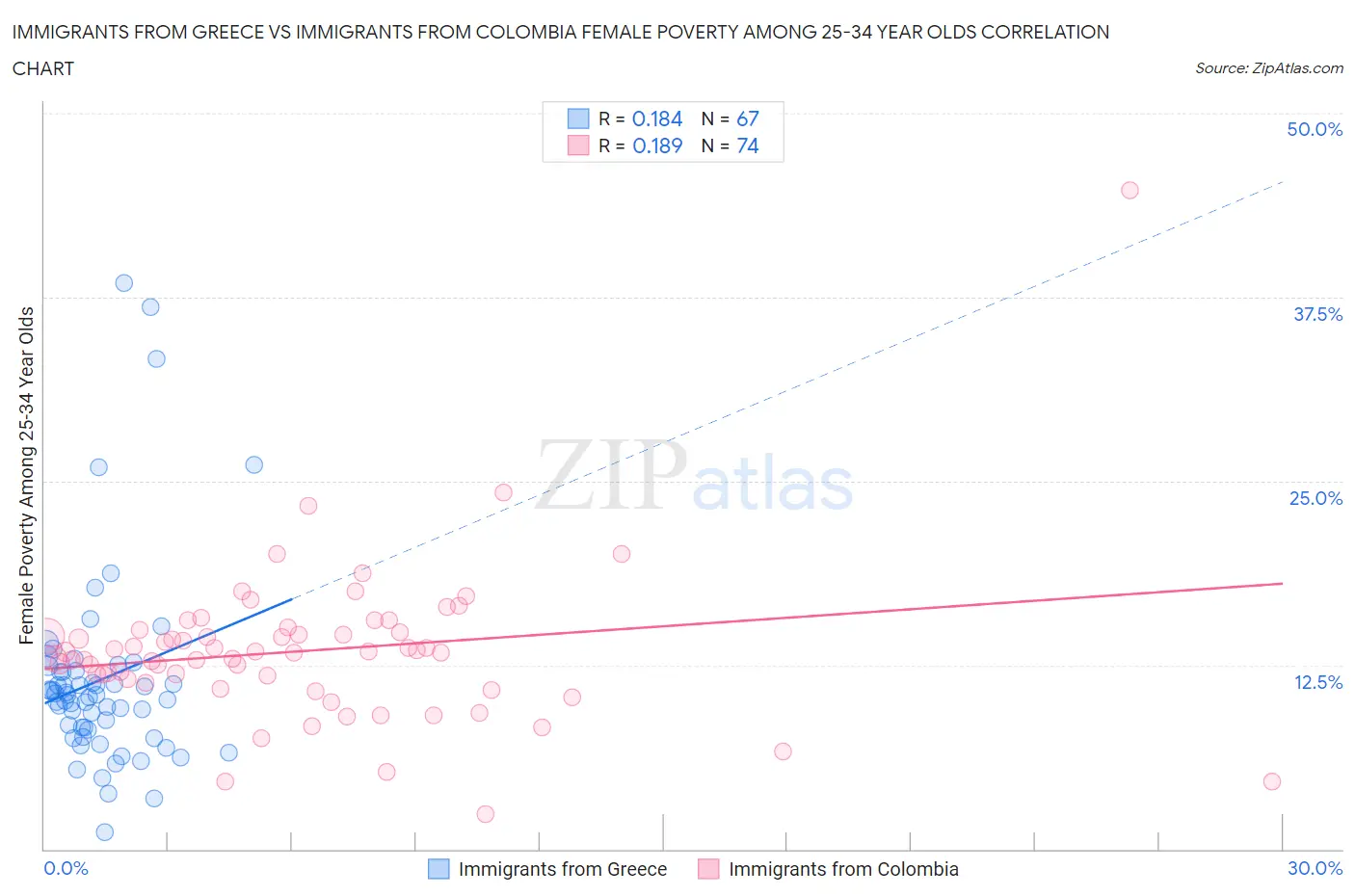 Immigrants from Greece vs Immigrants from Colombia Female Poverty Among 25-34 Year Olds