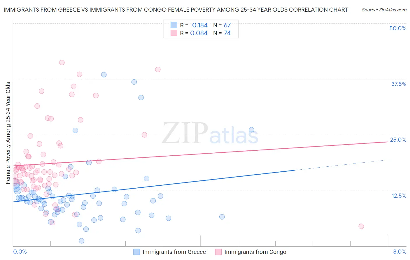 Immigrants from Greece vs Immigrants from Congo Female Poverty Among 25-34 Year Olds