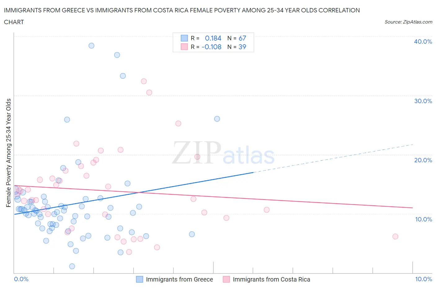Immigrants from Greece vs Immigrants from Costa Rica Female Poverty Among 25-34 Year Olds