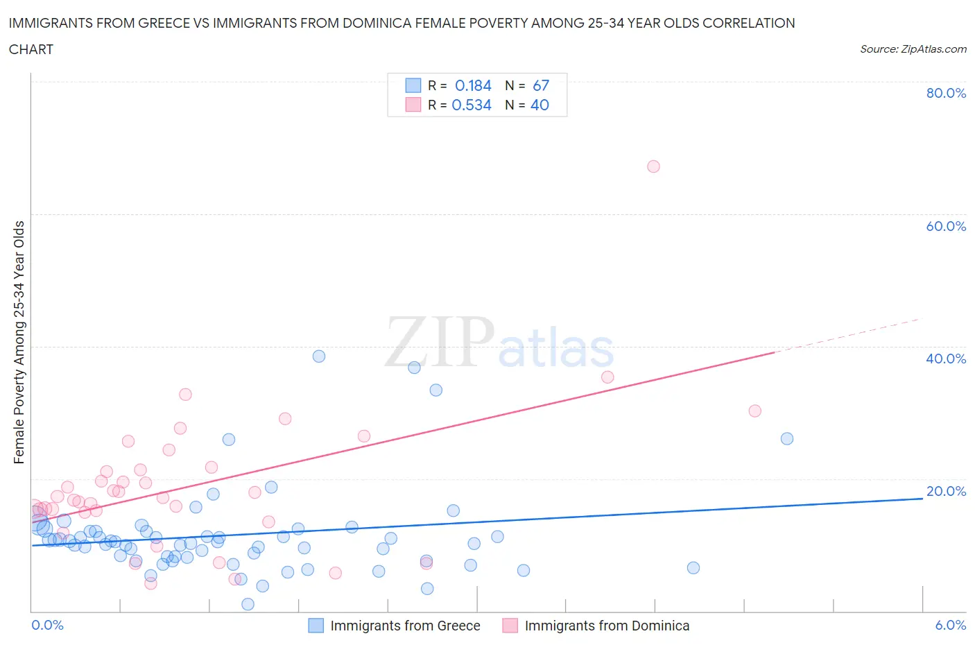 Immigrants from Greece vs Immigrants from Dominica Female Poverty Among 25-34 Year Olds