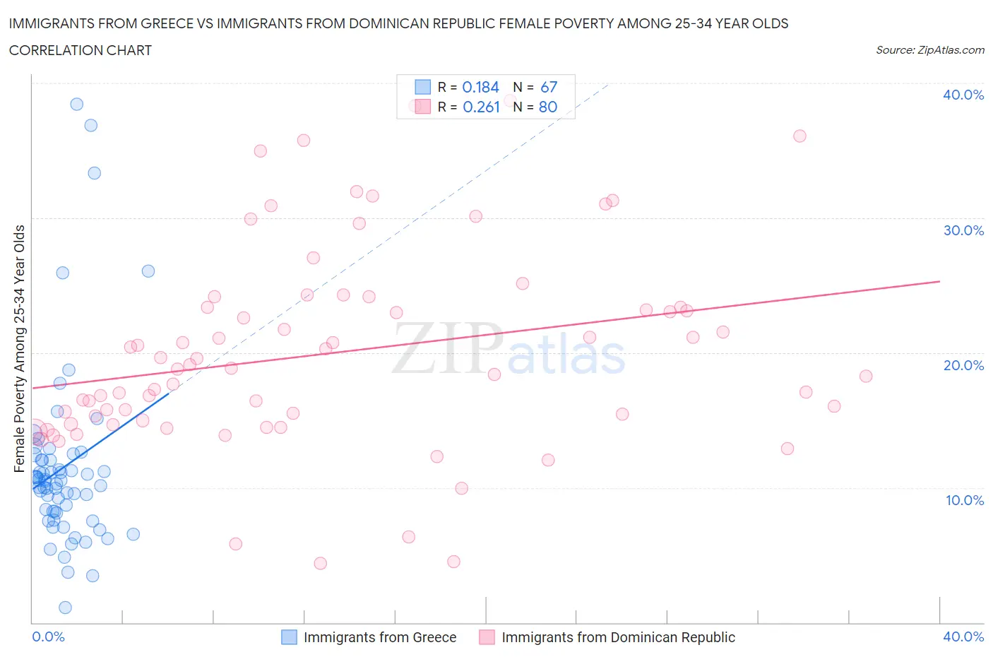 Immigrants from Greece vs Immigrants from Dominican Republic Female Poverty Among 25-34 Year Olds