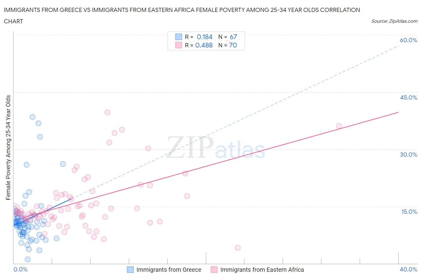 Immigrants from Greece vs Immigrants from Eastern Africa Female Poverty Among 25-34 Year Olds