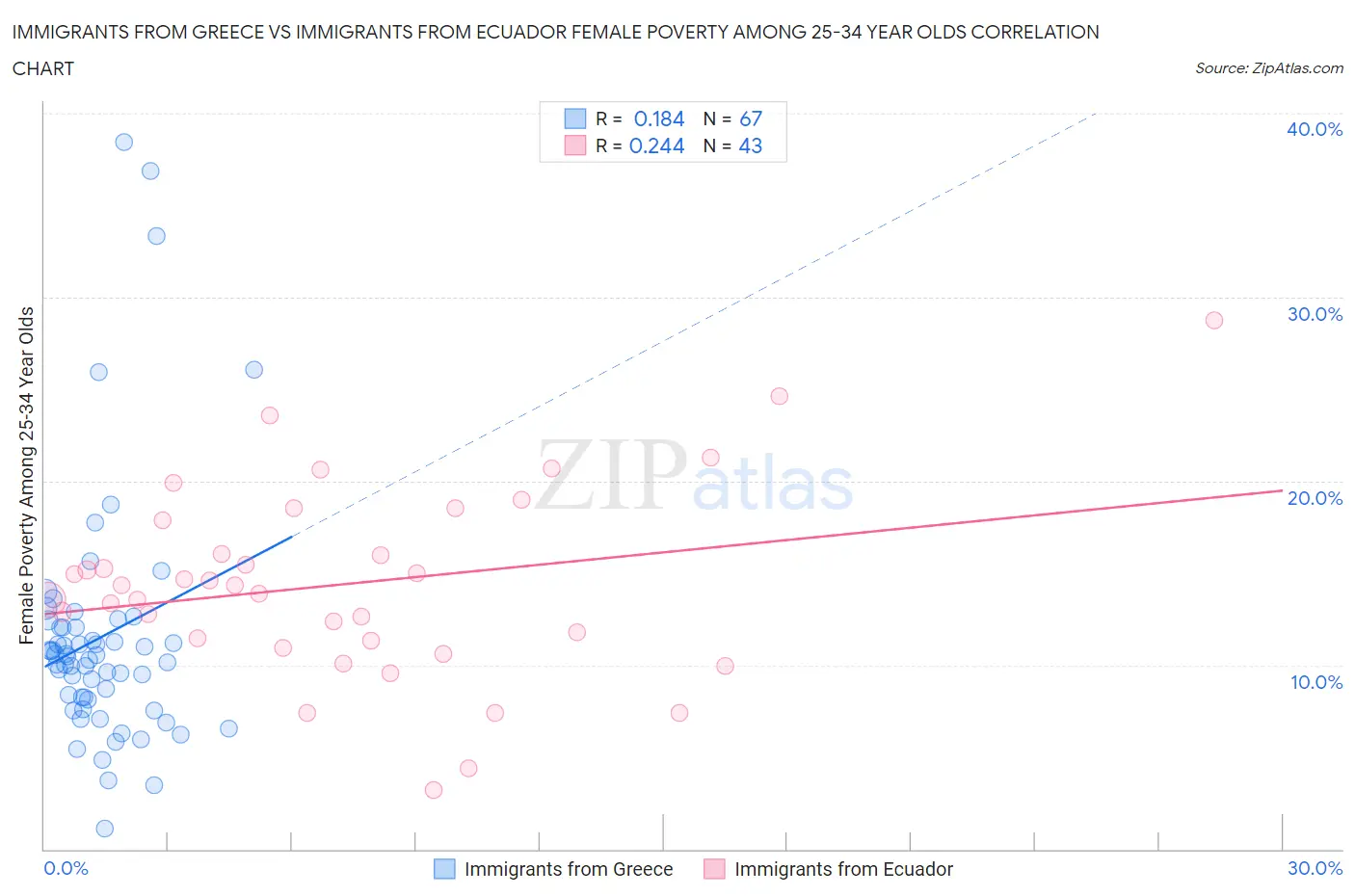 Immigrants from Greece vs Immigrants from Ecuador Female Poverty Among 25-34 Year Olds