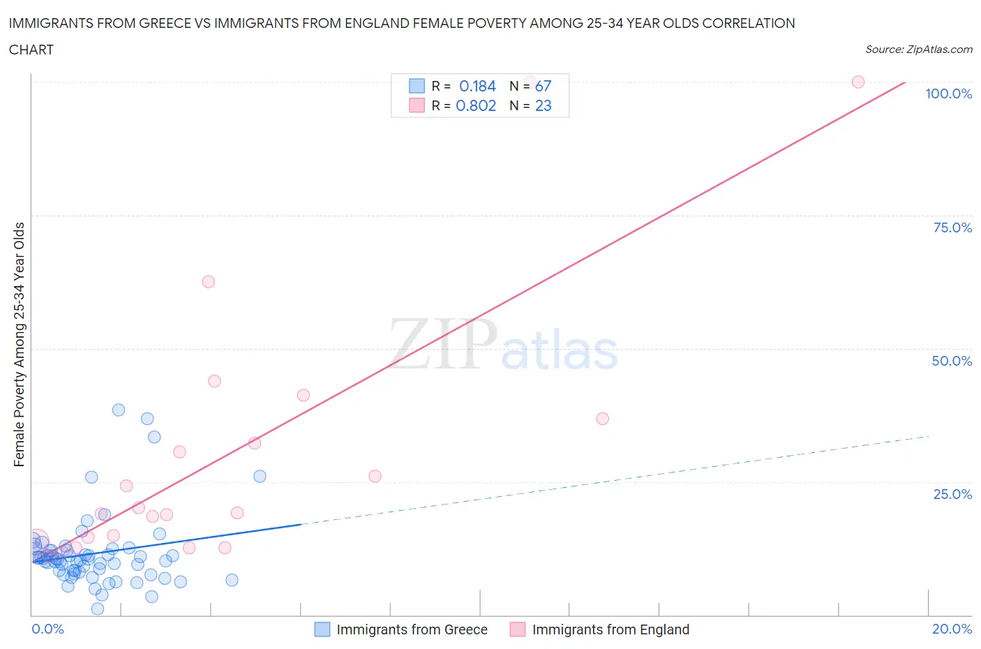 Immigrants from Greece vs Immigrants from England Female Poverty Among 25-34 Year Olds