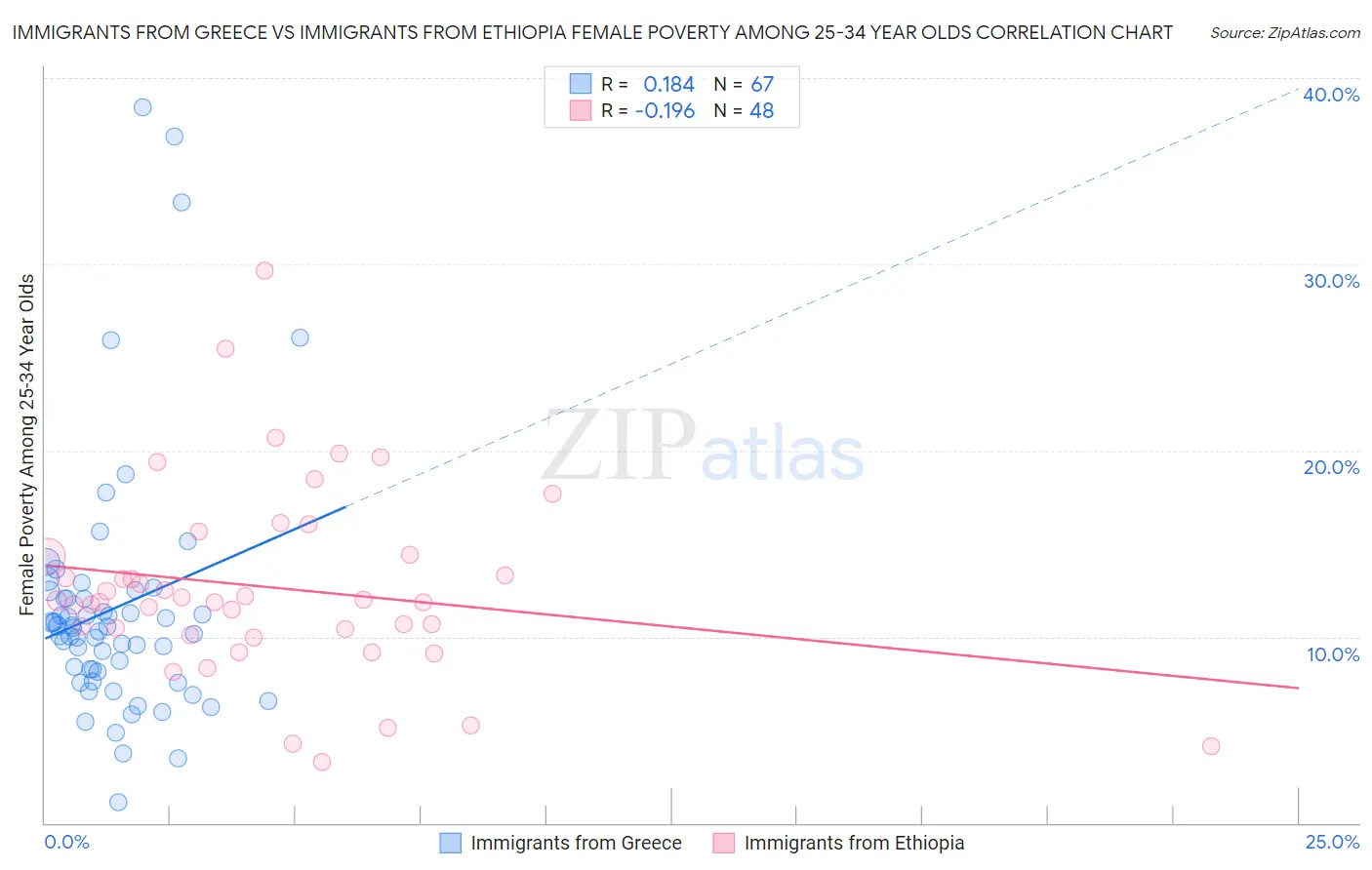 Immigrants from Greece vs Immigrants from Ethiopia Female Poverty Among 25-34 Year Olds
