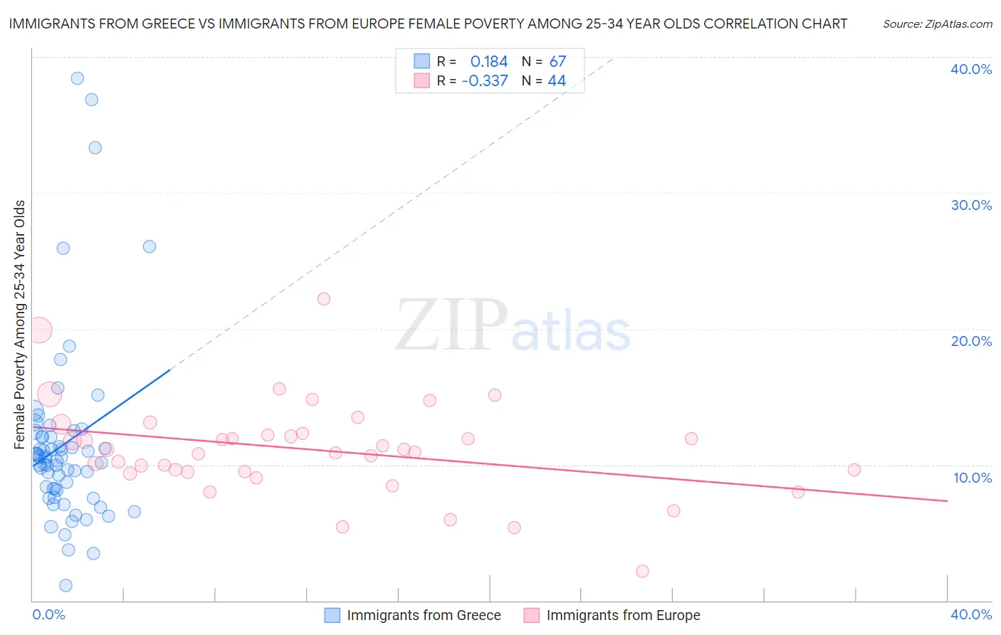 Immigrants from Greece vs Immigrants from Europe Female Poverty Among 25-34 Year Olds