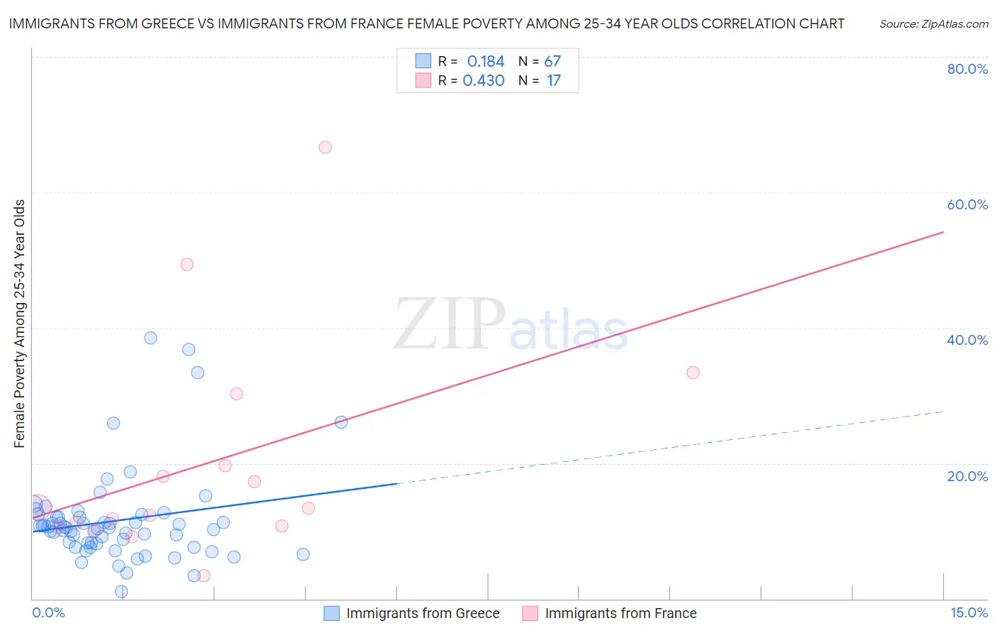 Immigrants from Greece vs Immigrants from France Female Poverty Among 25-34 Year Olds