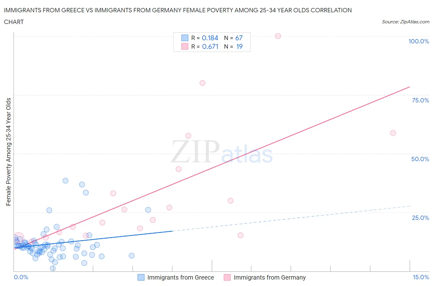 Immigrants from Greece vs Immigrants from Germany Female Poverty Among 25-34 Year Olds