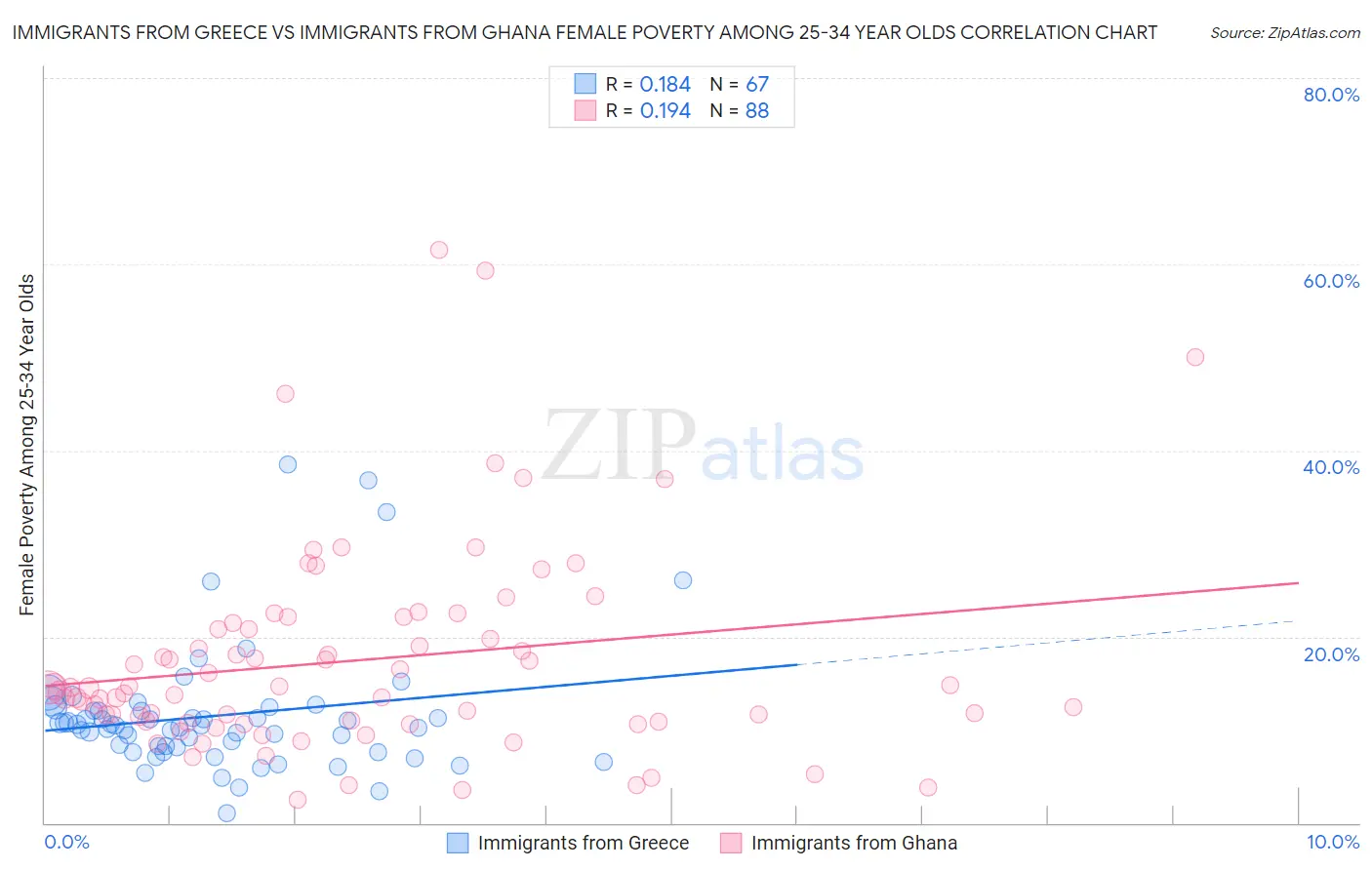 Immigrants from Greece vs Immigrants from Ghana Female Poverty Among 25-34 Year Olds