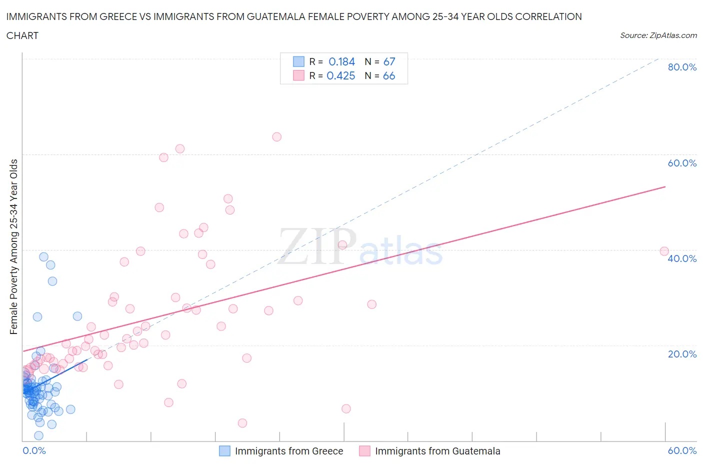 Immigrants from Greece vs Immigrants from Guatemala Female Poverty Among 25-34 Year Olds