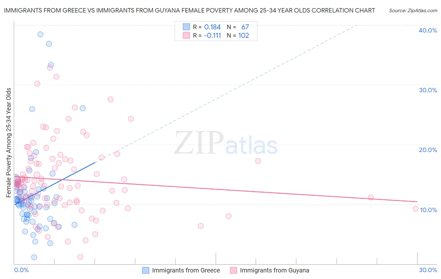 Immigrants from Greece vs Immigrants from Guyana Female Poverty Among 25-34 Year Olds