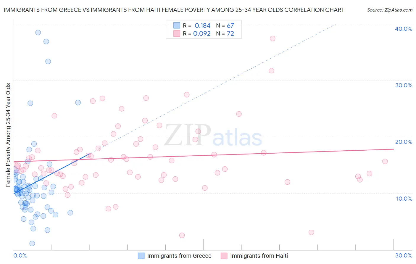 Immigrants from Greece vs Immigrants from Haiti Female Poverty Among 25-34 Year Olds