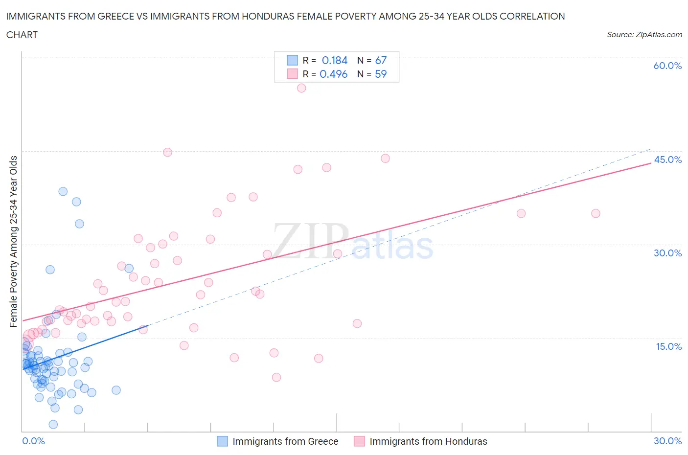 Immigrants from Greece vs Immigrants from Honduras Female Poverty Among 25-34 Year Olds