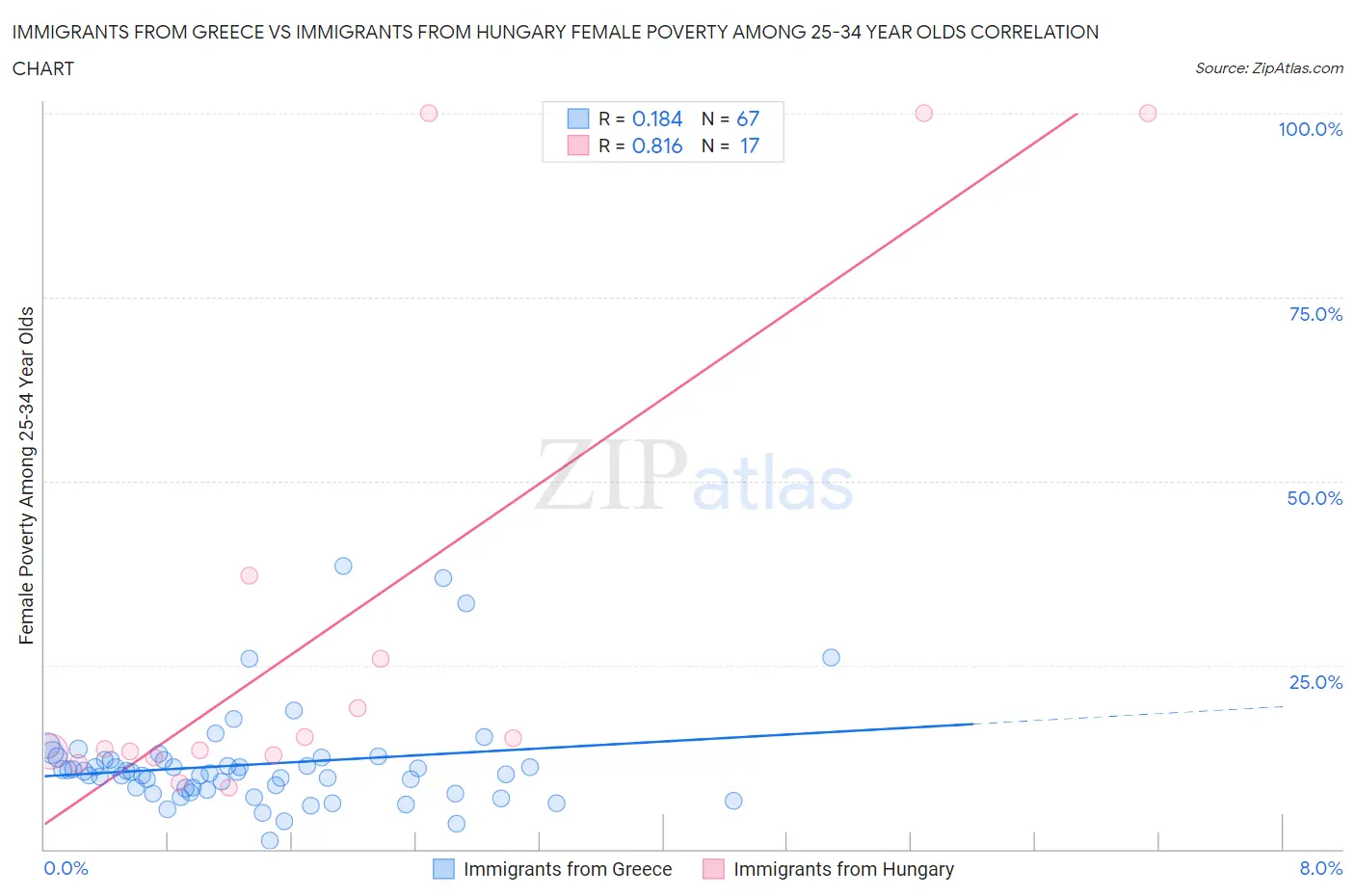Immigrants from Greece vs Immigrants from Hungary Female Poverty Among 25-34 Year Olds