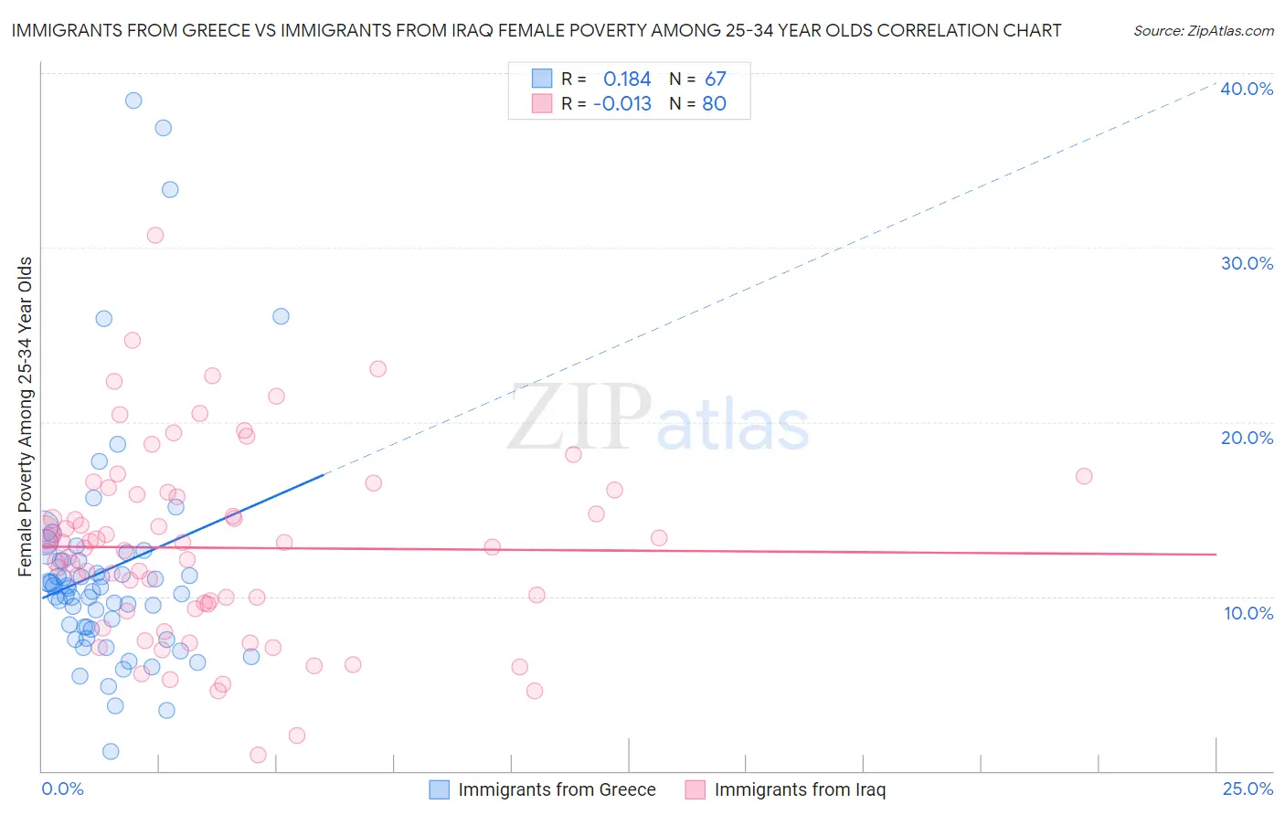 Immigrants from Greece vs Immigrants from Iraq Female Poverty Among 25-34 Year Olds