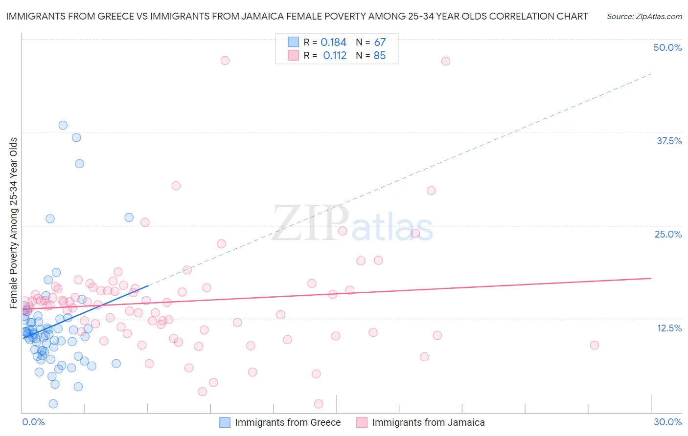 Immigrants from Greece vs Immigrants from Jamaica Female Poverty Among 25-34 Year Olds