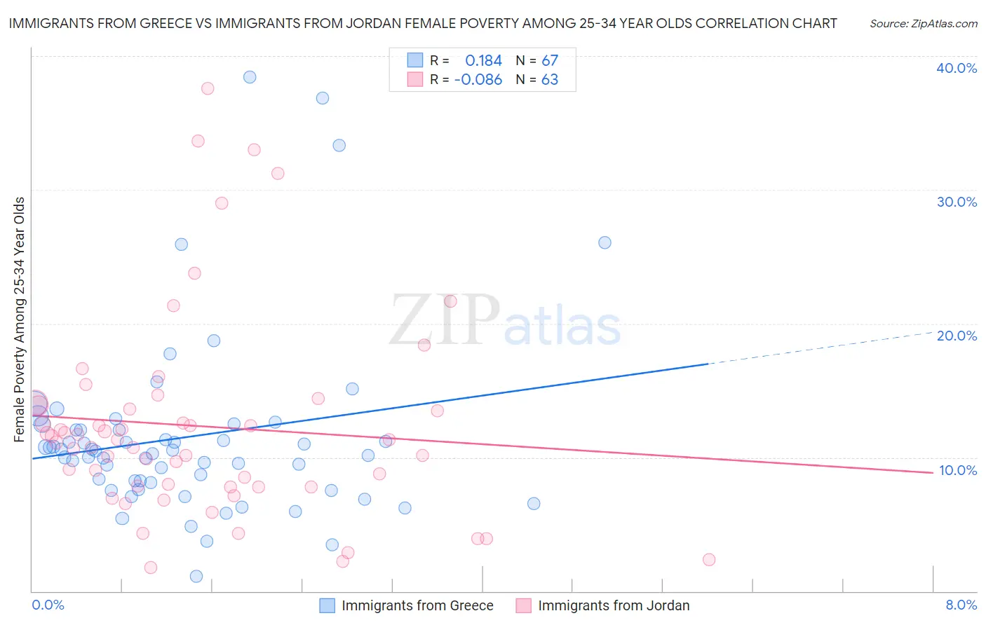 Immigrants from Greece vs Immigrants from Jordan Female Poverty Among 25-34 Year Olds