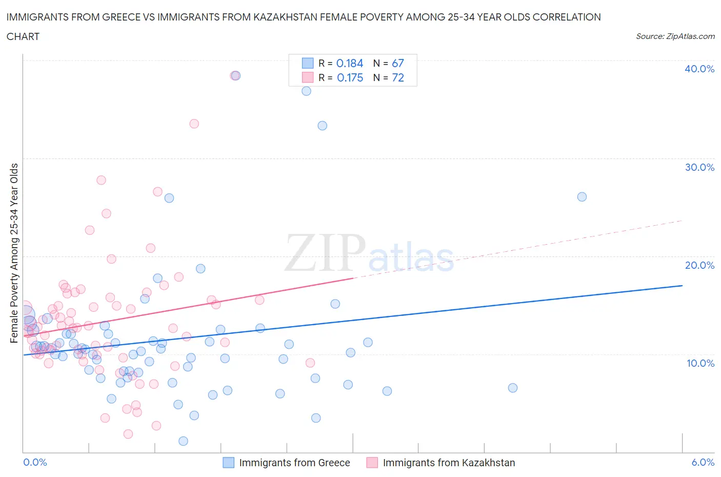 Immigrants from Greece vs Immigrants from Kazakhstan Female Poverty Among 25-34 Year Olds