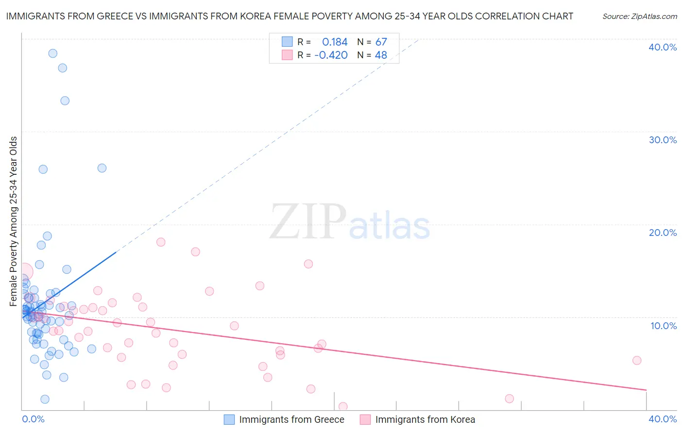 Immigrants from Greece vs Immigrants from Korea Female Poverty Among 25-34 Year Olds