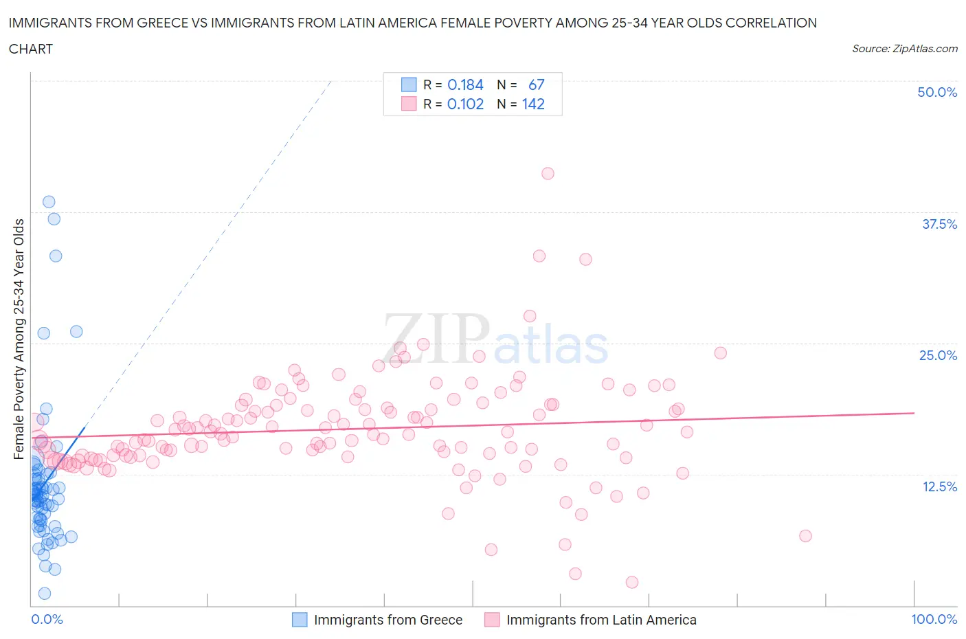 Immigrants from Greece vs Immigrants from Latin America Female Poverty Among 25-34 Year Olds