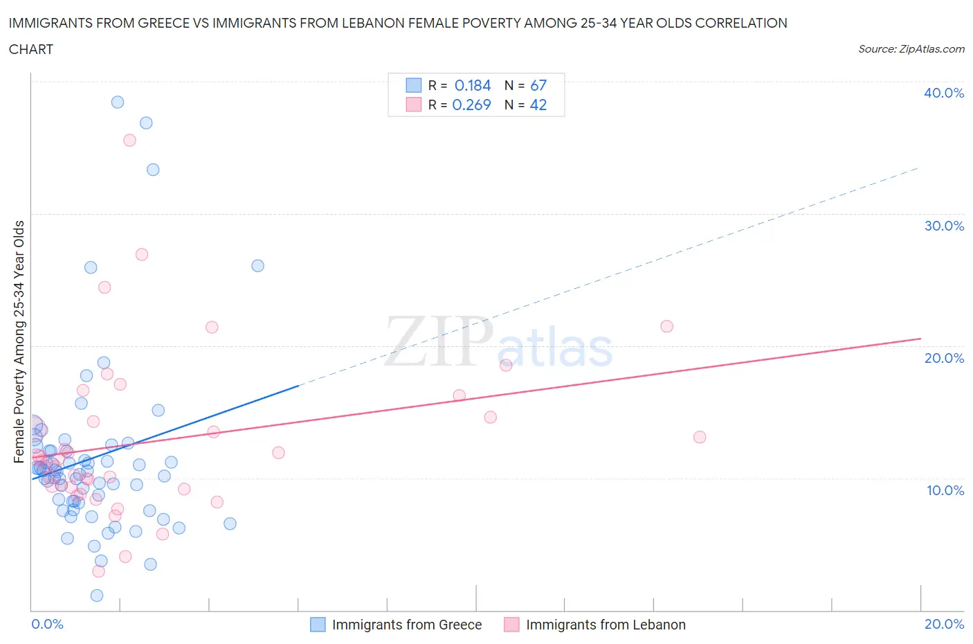 Immigrants from Greece vs Immigrants from Lebanon Female Poverty Among 25-34 Year Olds