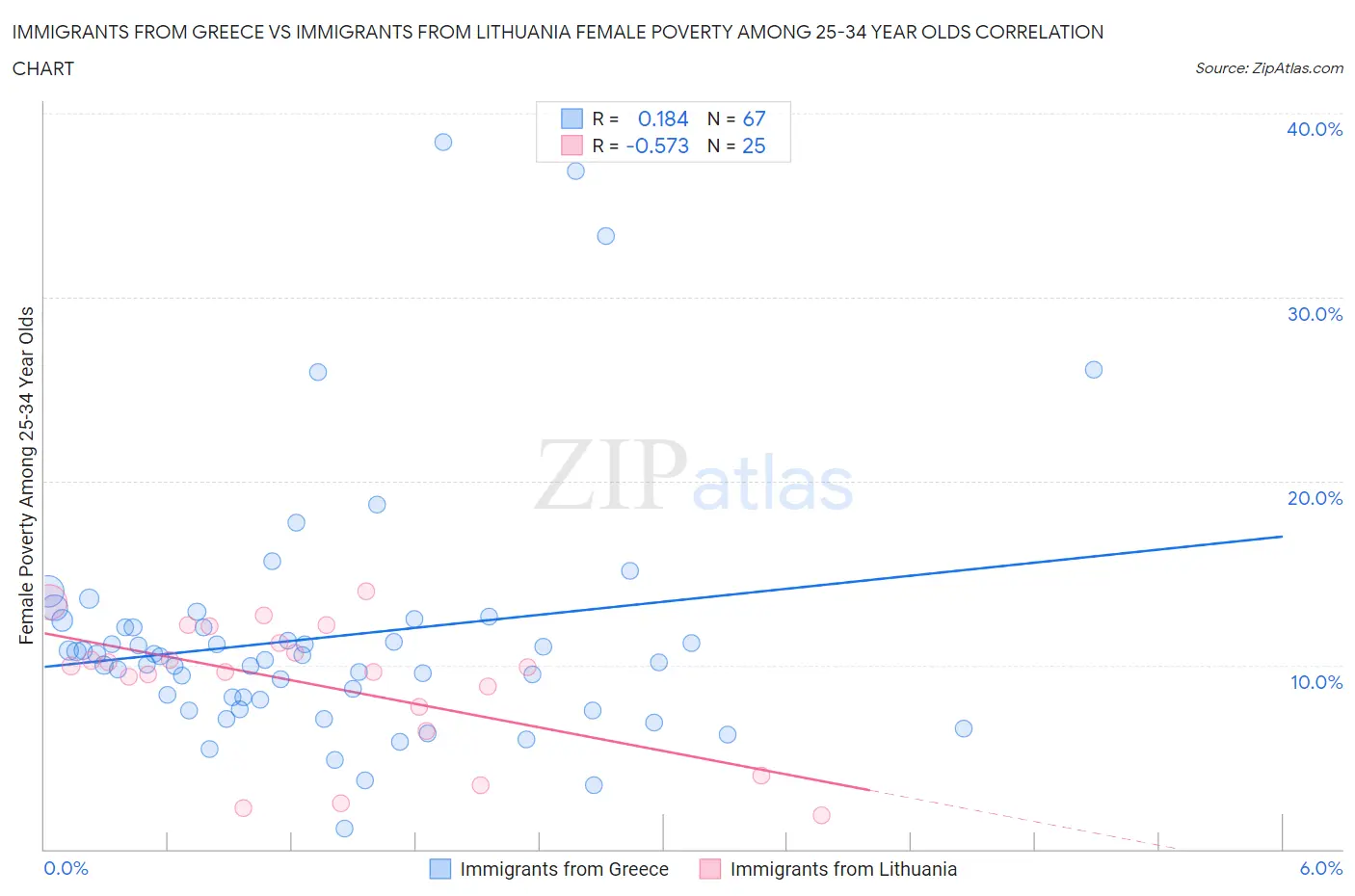Immigrants from Greece vs Immigrants from Lithuania Female Poverty Among 25-34 Year Olds