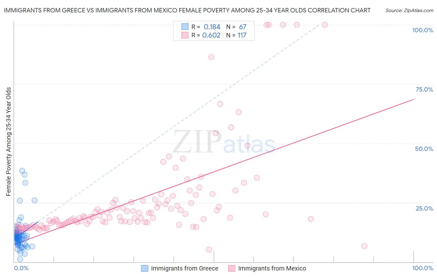 Immigrants from Greece vs Immigrants from Mexico Female Poverty Among 25-34 Year Olds