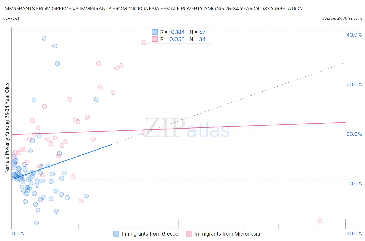 Immigrants from Greece vs Immigrants from Micronesia Female Poverty Among 25-34 Year Olds