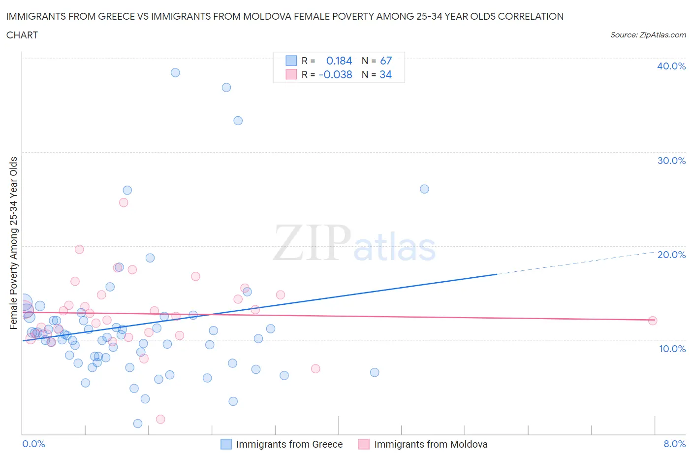 Immigrants from Greece vs Immigrants from Moldova Female Poverty Among 25-34 Year Olds