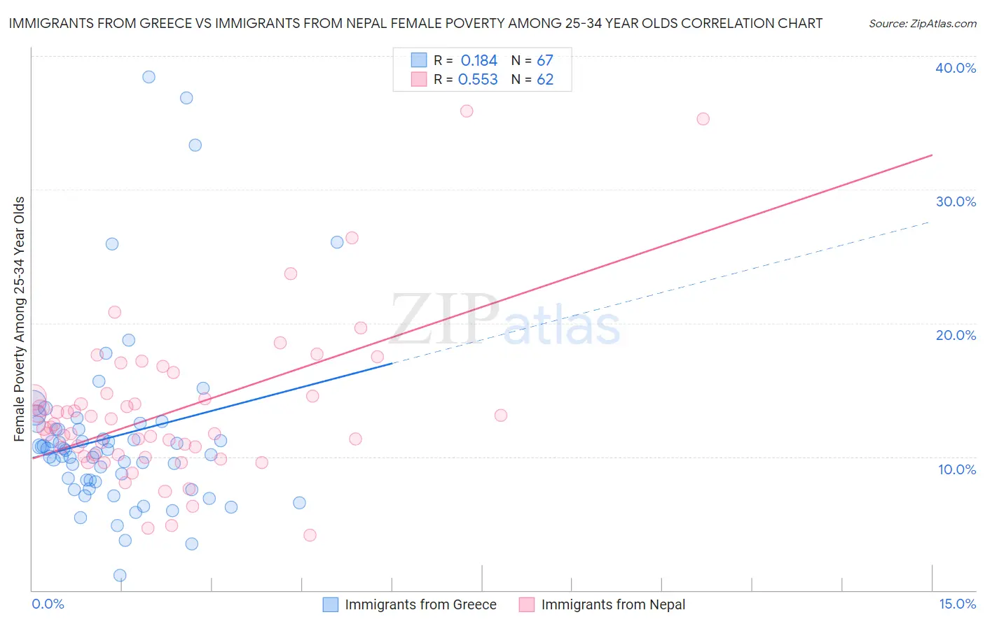 Immigrants from Greece vs Immigrants from Nepal Female Poverty Among 25-34 Year Olds
