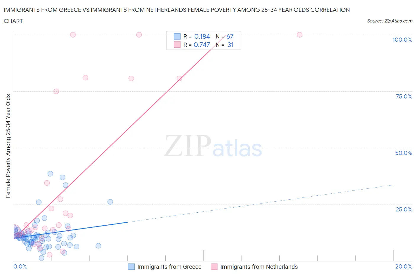 Immigrants from Greece vs Immigrants from Netherlands Female Poverty Among 25-34 Year Olds