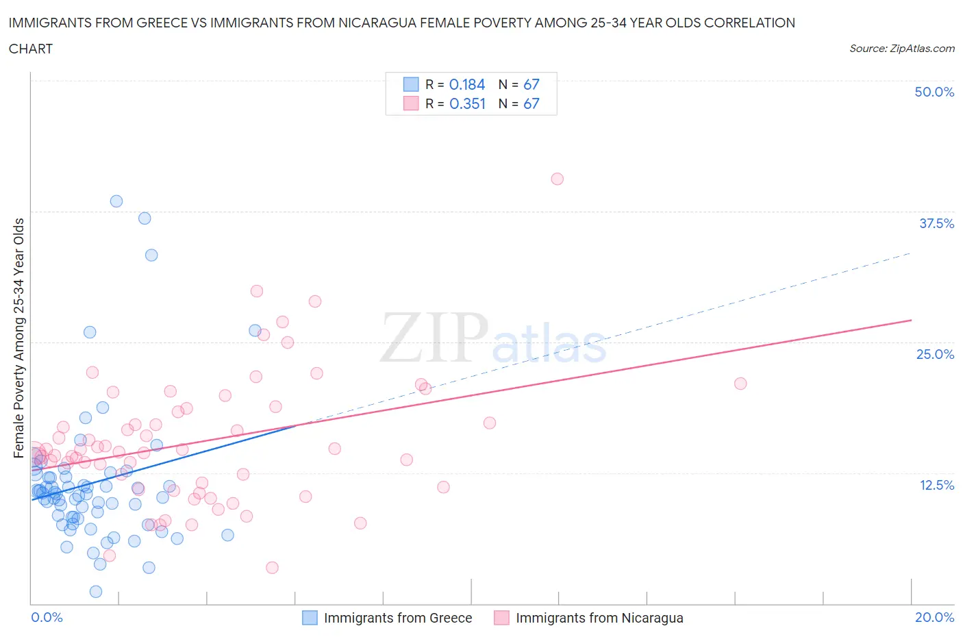 Immigrants from Greece vs Immigrants from Nicaragua Female Poverty Among 25-34 Year Olds