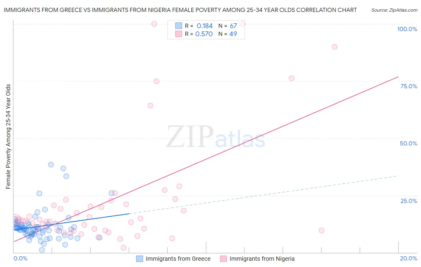 Immigrants from Greece vs Immigrants from Nigeria Female Poverty Among 25-34 Year Olds