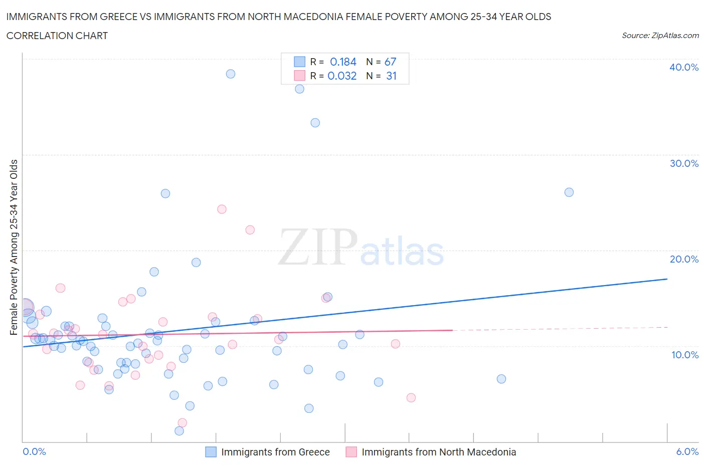 Immigrants from Greece vs Immigrants from North Macedonia Female Poverty Among 25-34 Year Olds