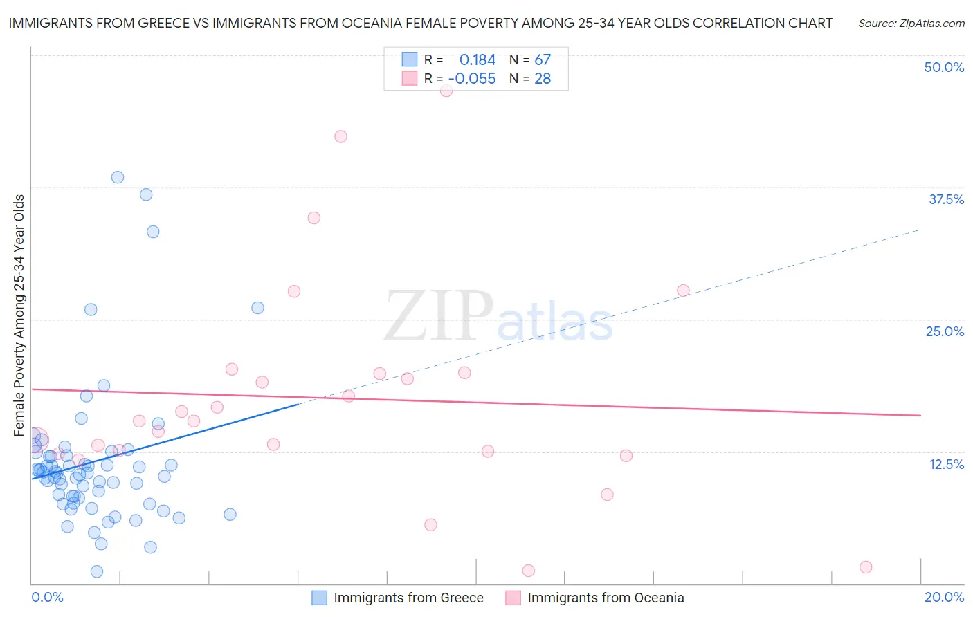 Immigrants from Greece vs Immigrants from Oceania Female Poverty Among 25-34 Year Olds