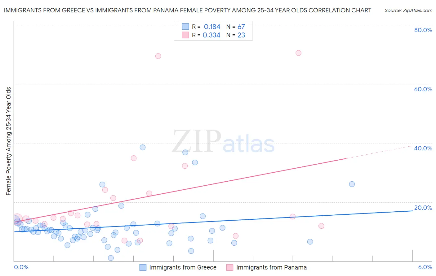 Immigrants from Greece vs Immigrants from Panama Female Poverty Among 25-34 Year Olds