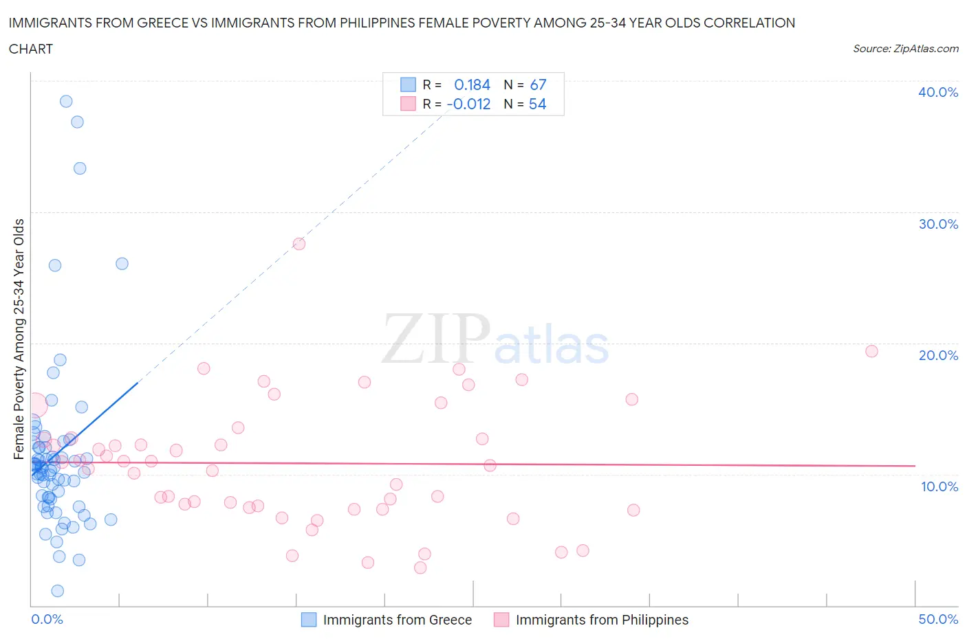 Immigrants from Greece vs Immigrants from Philippines Female Poverty Among 25-34 Year Olds