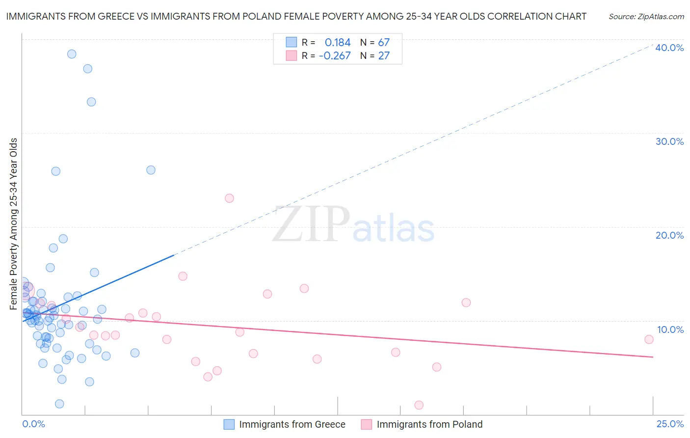 Immigrants from Greece vs Immigrants from Poland Female Poverty Among 25-34 Year Olds