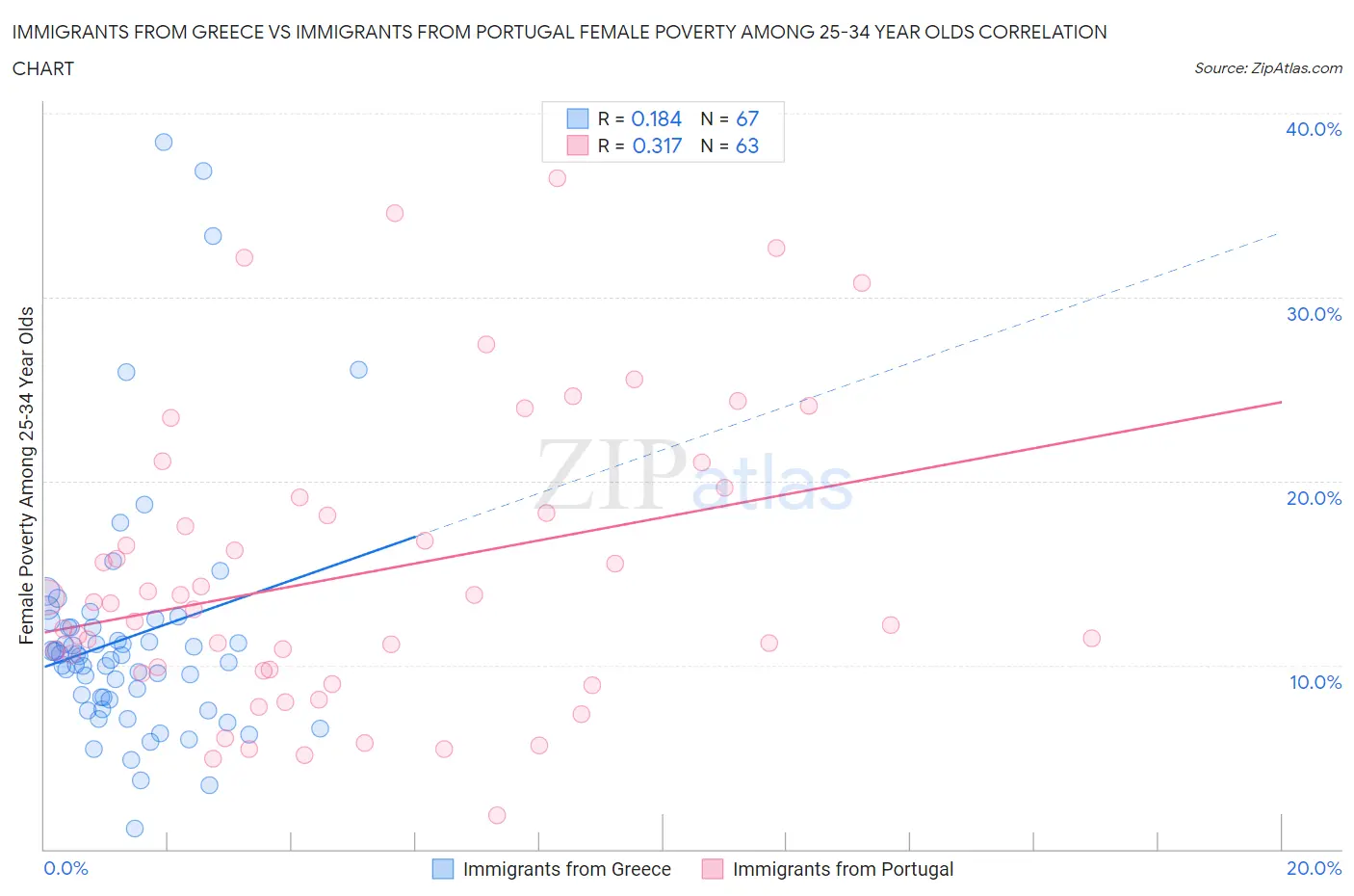Immigrants from Greece vs Immigrants from Portugal Female Poverty Among 25-34 Year Olds