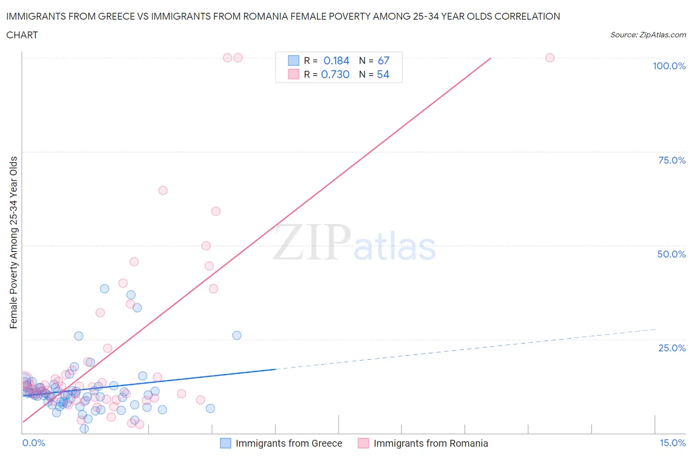Immigrants from Greece vs Immigrants from Romania Female Poverty Among 25-34 Year Olds